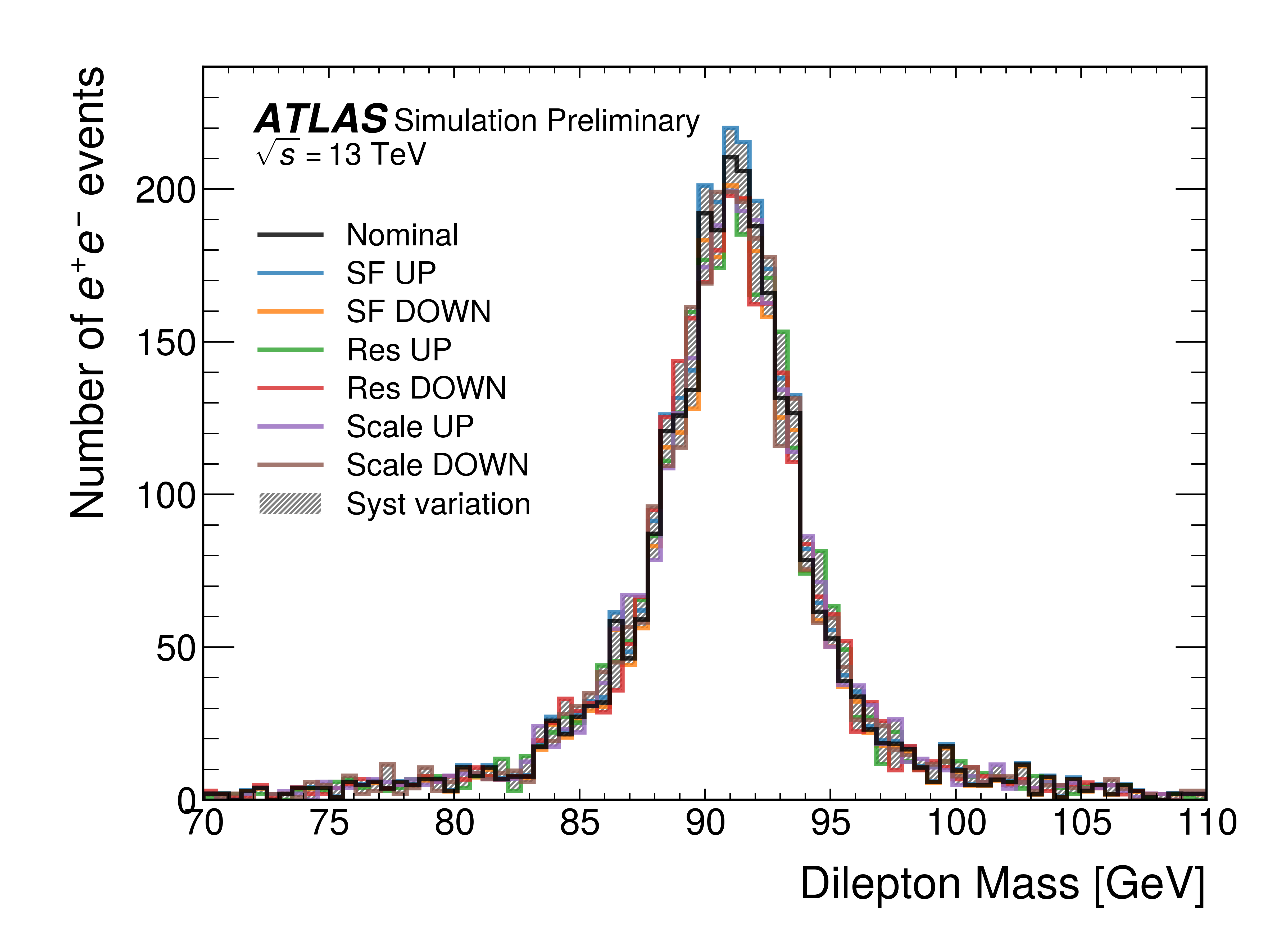Example of the reconstructed dilepton invariant mass distribution in simulation with the electron reconstruction and identification efficiency scale factor (SF) and corrections to the energy resolution (res) energy scale (scale) computed on-the-fly using the nanobind Python bindings to the ATLAS C++ correction tools.
The total variation in the systematic corrections is plotted as a hashed band.