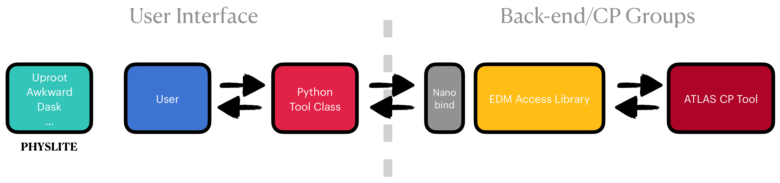 The data access abstract interface from the high level user facing Python API to the ATLAS Event Data Model (EDM) access library that exposes the shared ATLAS combined performance (CP) tools for reconstruction, identification, and measurement of physics objects.