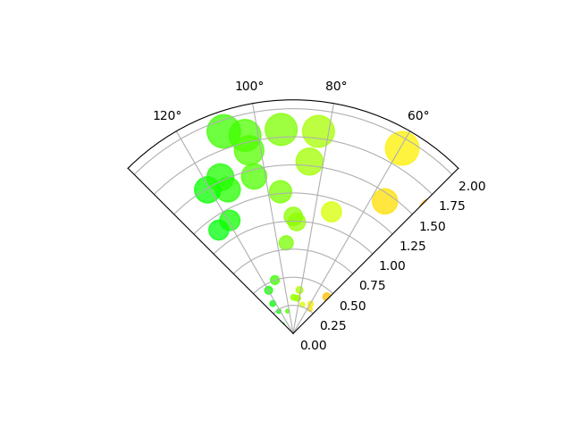 ../../_images/sphx_glr_polar_scatter_003.png